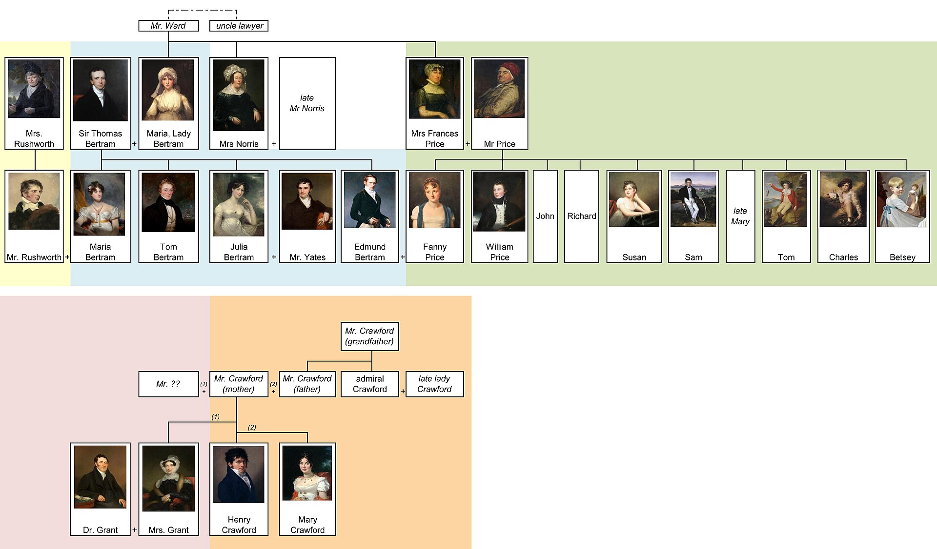 Imagem de referência de Mansfield Park, descrito nos dados abertos como filme de 1999 dirigido por Patricia Rozema