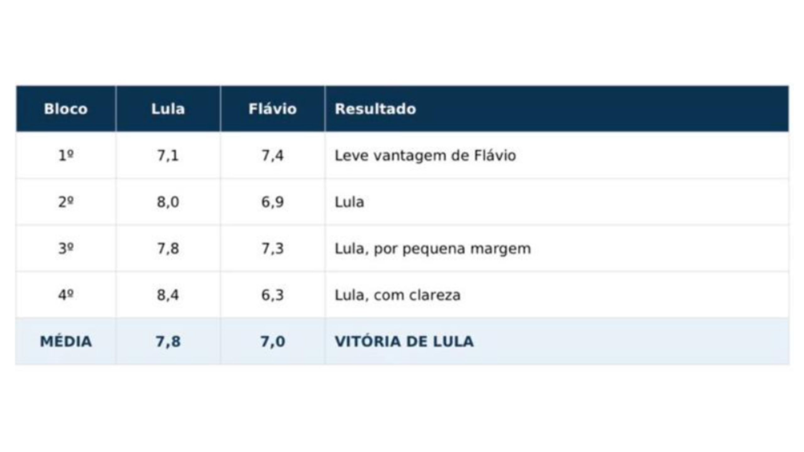 Debate na Globo: Lula vence e Flávio termina na defensiva