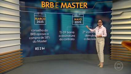 Entenda a relação entre o Banco BRB e o Banco Master